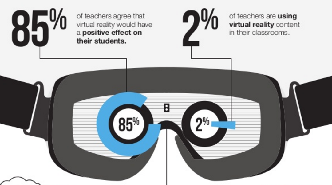 Teachers Ready for Virtual Reality in Education [INFOGRAPHIC]?