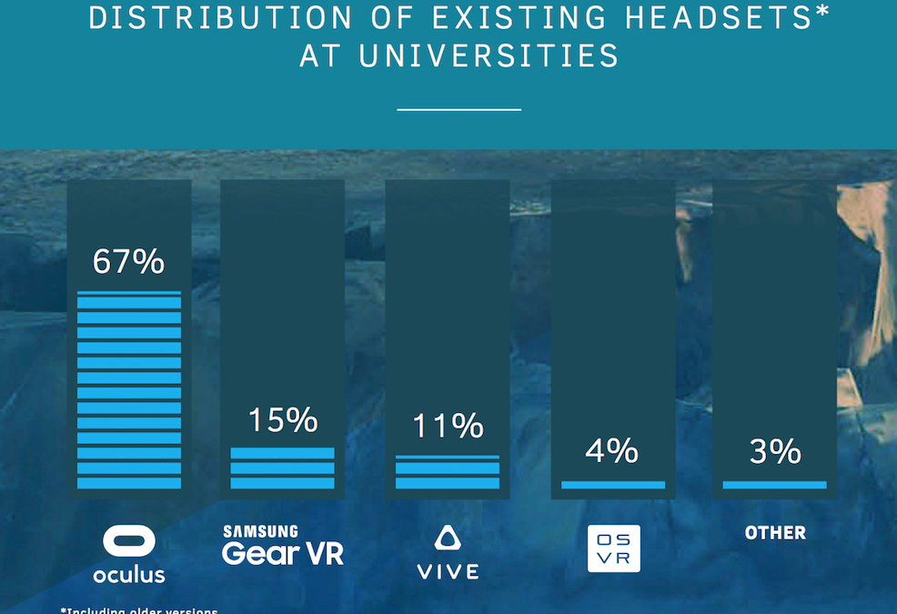 Crytek survey use of virtual reality at universities