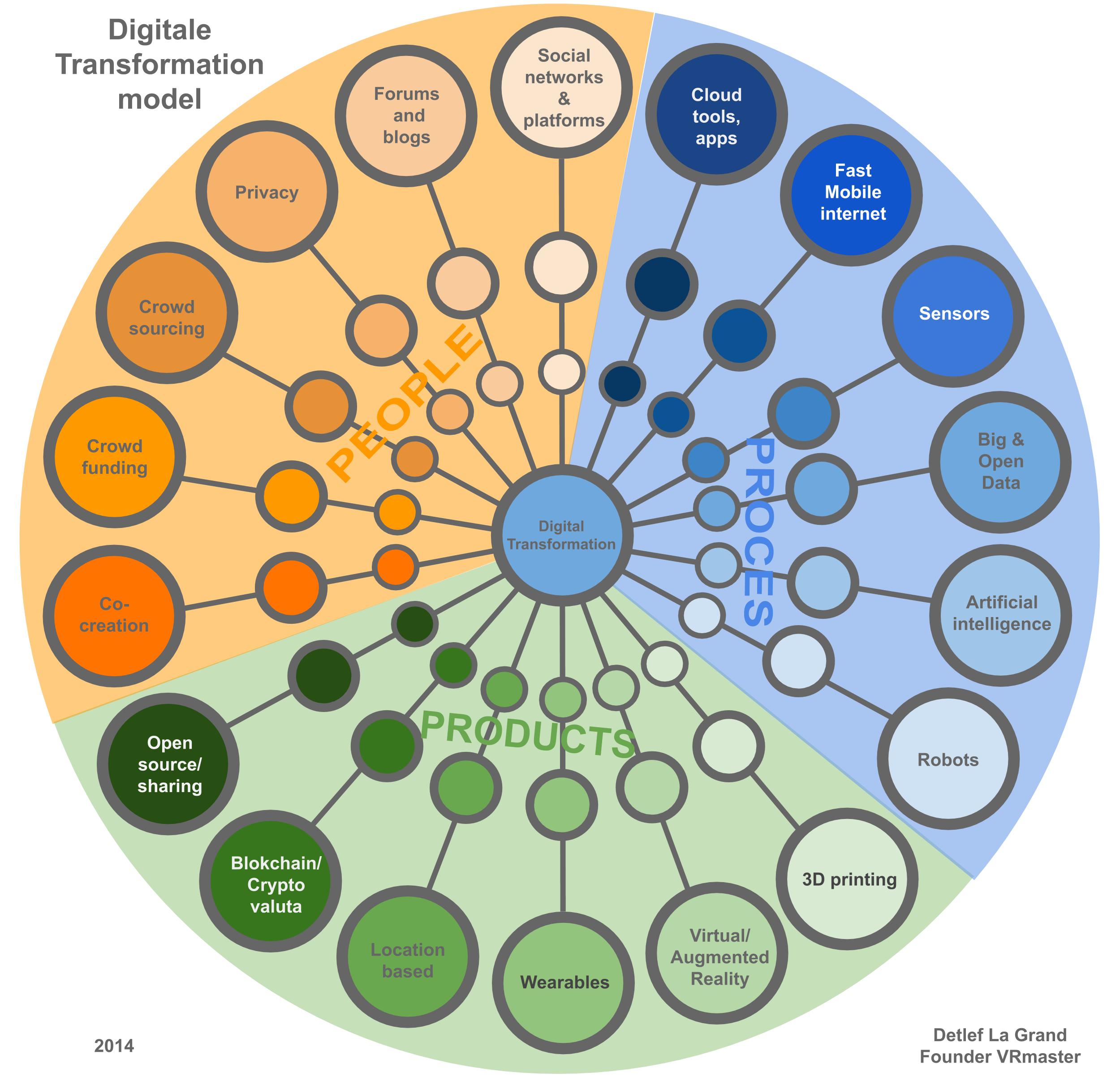 Digital Transformation model V3